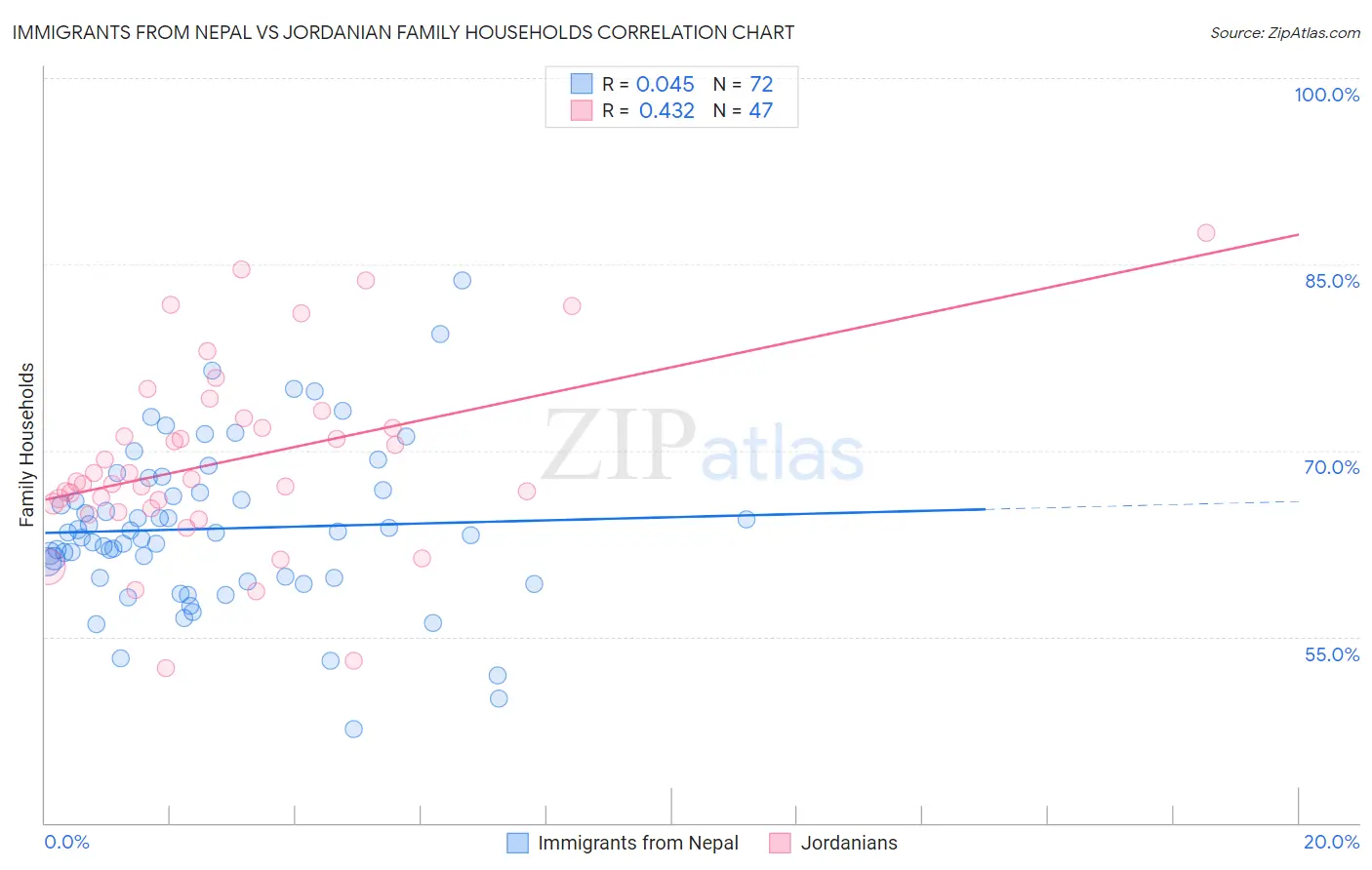 Immigrants from Nepal vs Jordanian Family Households