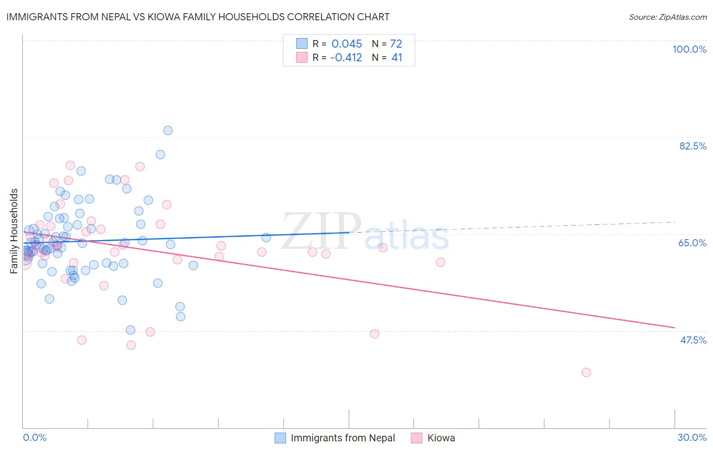 Immigrants from Nepal vs Kiowa Family Households