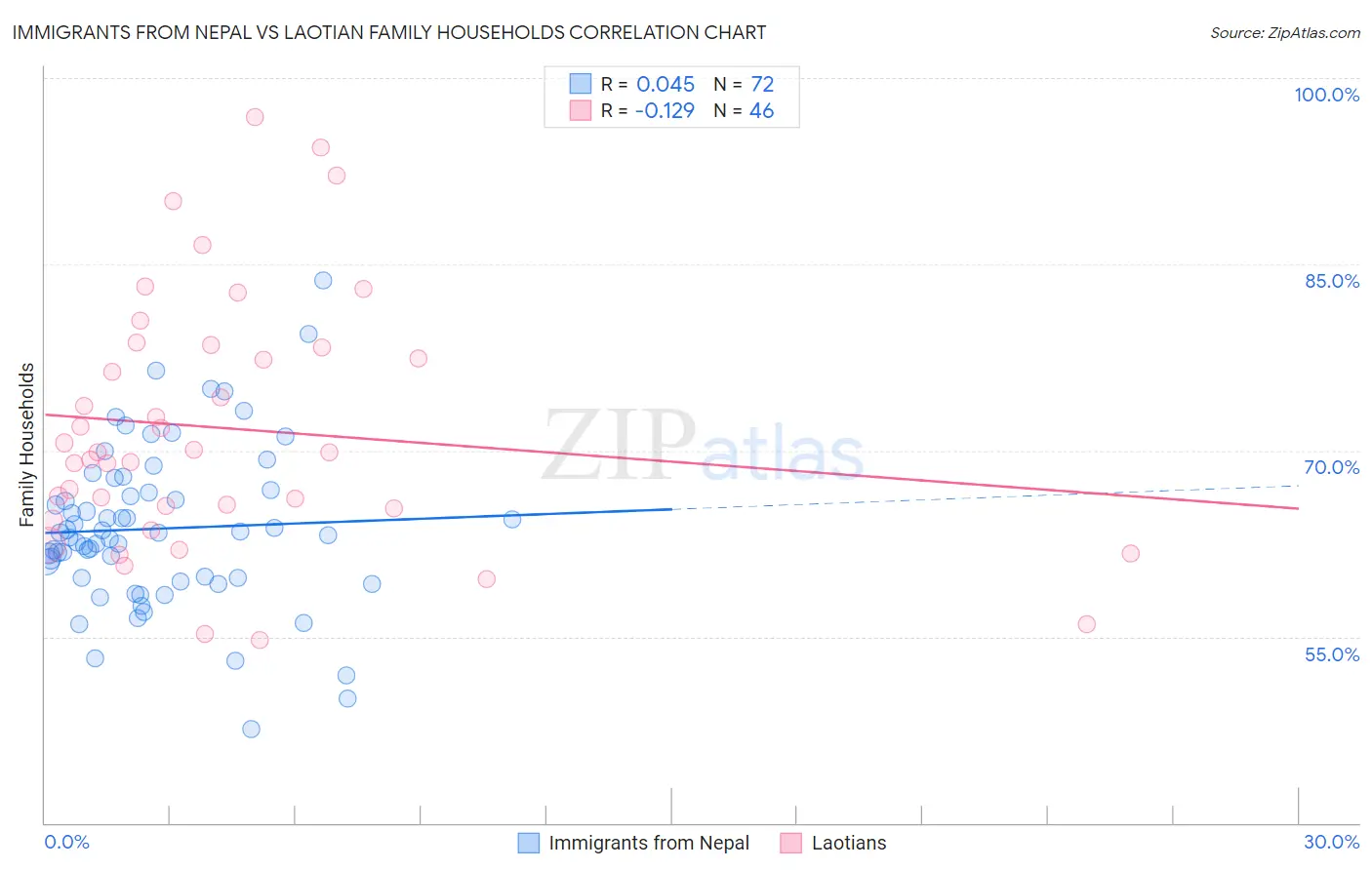Immigrants from Nepal vs Laotian Family Households