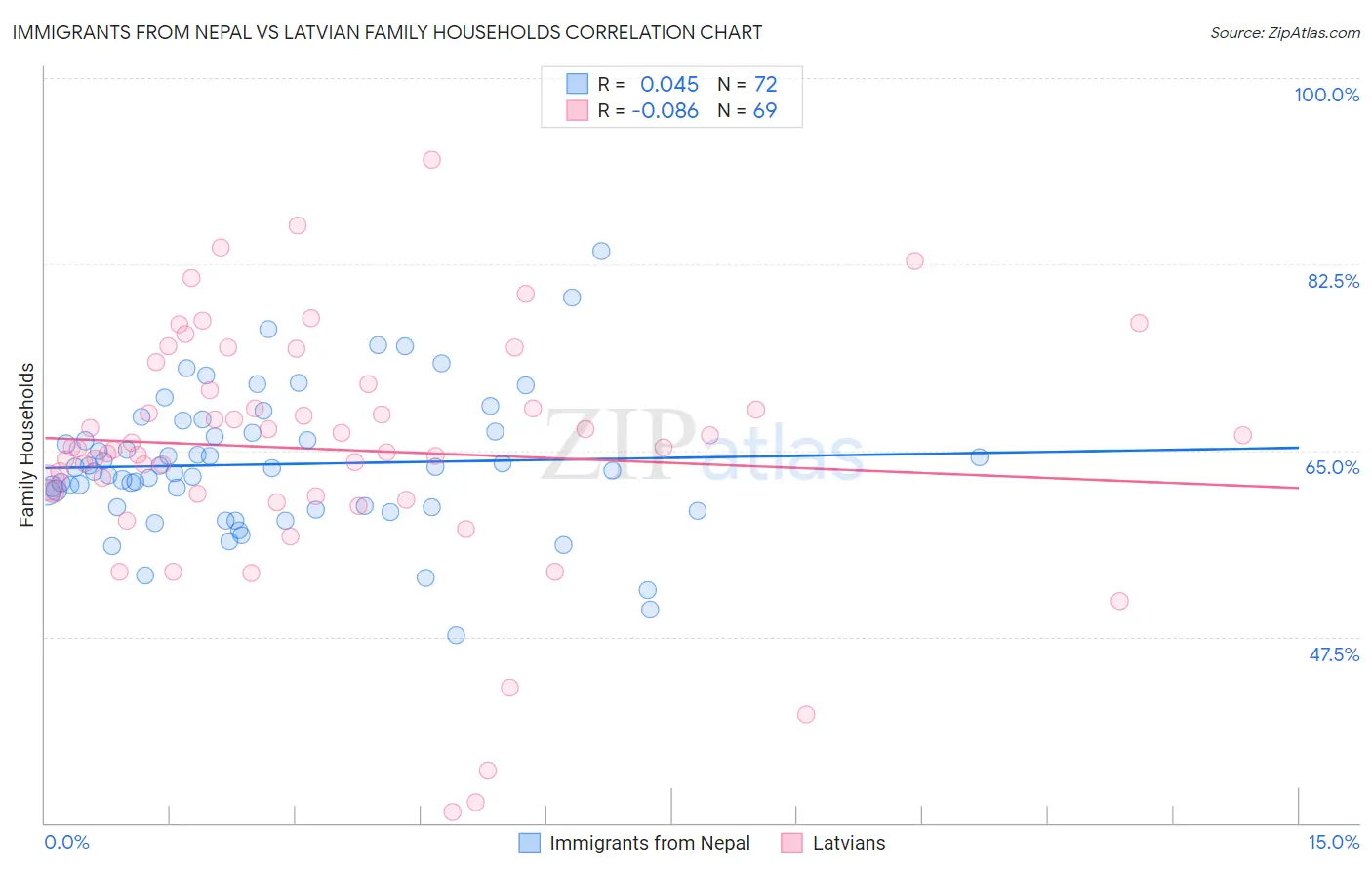 Immigrants from Nepal vs Latvian Family Households