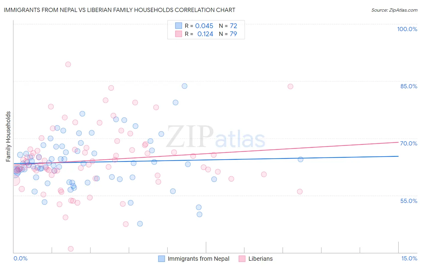 Immigrants from Nepal vs Liberian Family Households