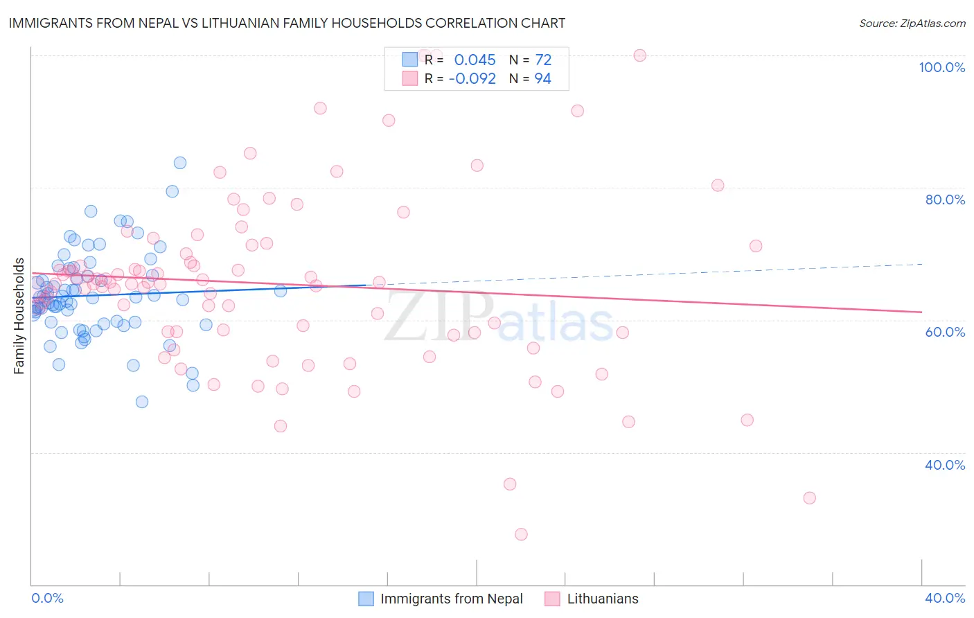 Immigrants from Nepal vs Lithuanian Family Households