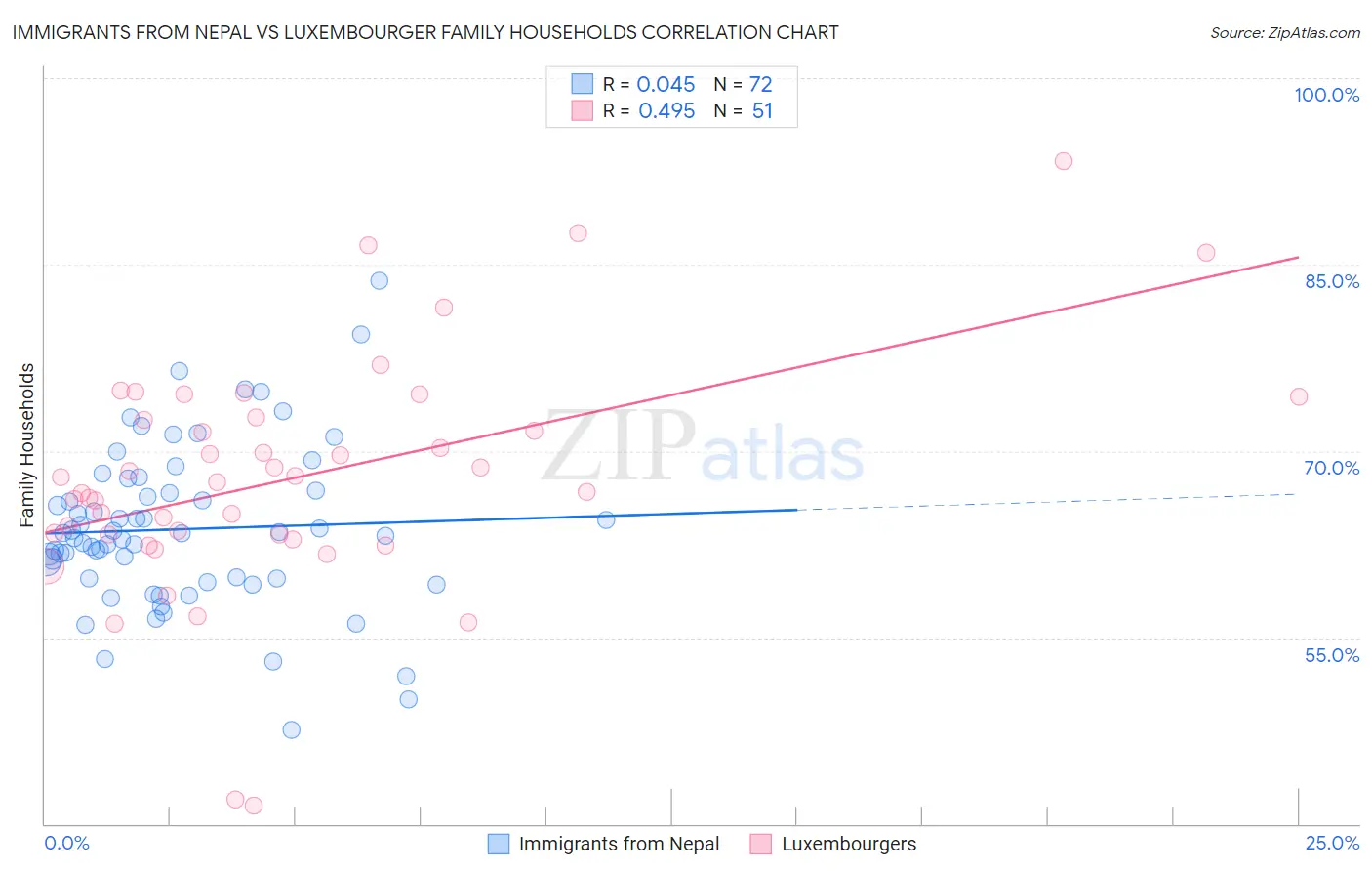 Immigrants from Nepal vs Luxembourger Family Households