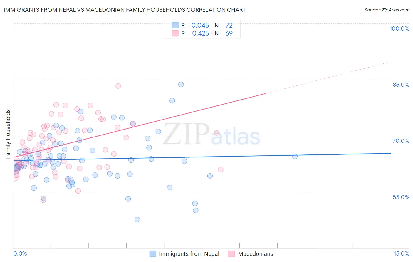 Immigrants from Nepal vs Macedonian Family Households