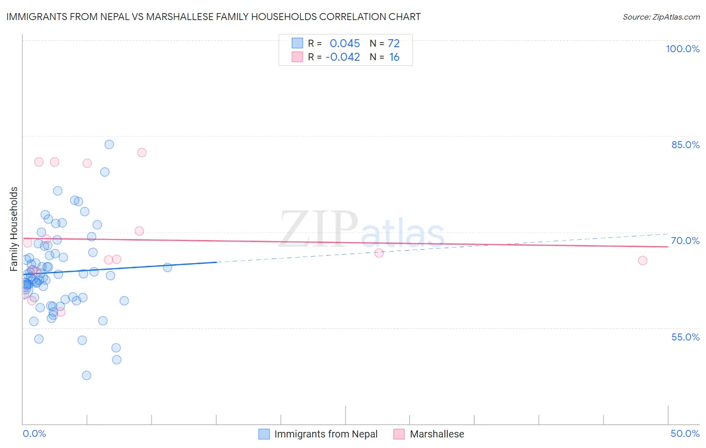 Immigrants from Nepal vs Marshallese Family Households