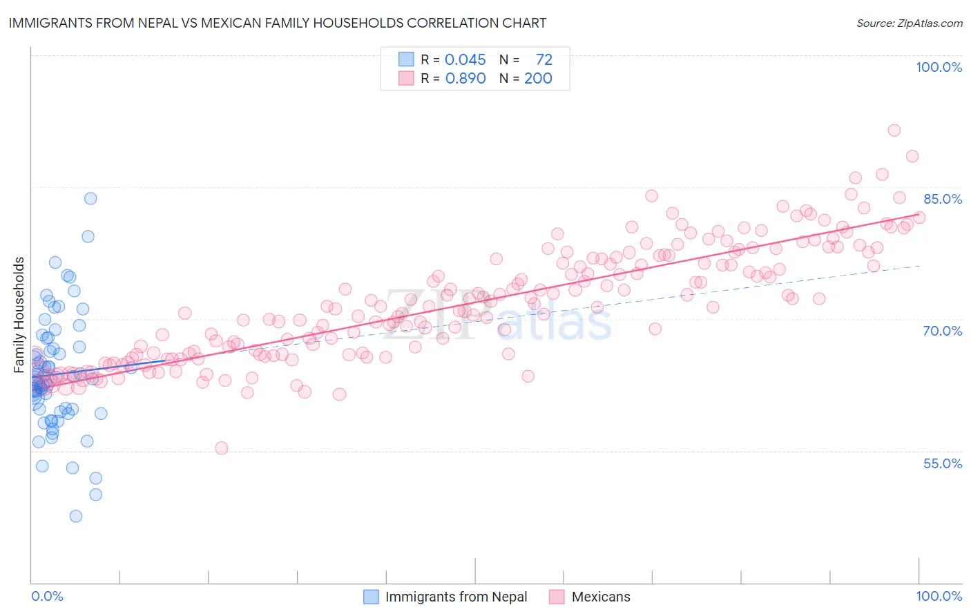Immigrants from Nepal vs Mexican Family Households
