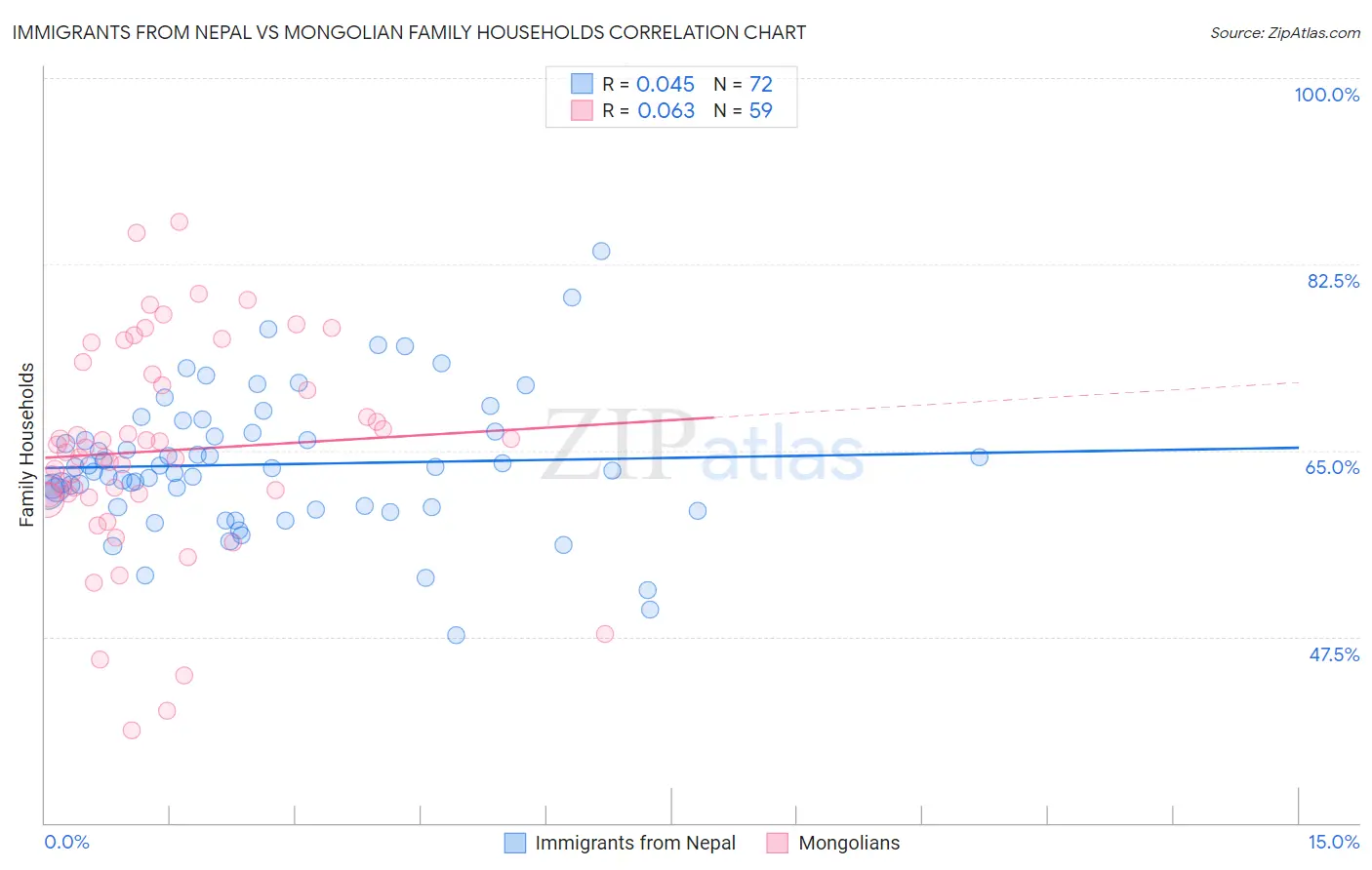 Immigrants from Nepal vs Mongolian Family Households