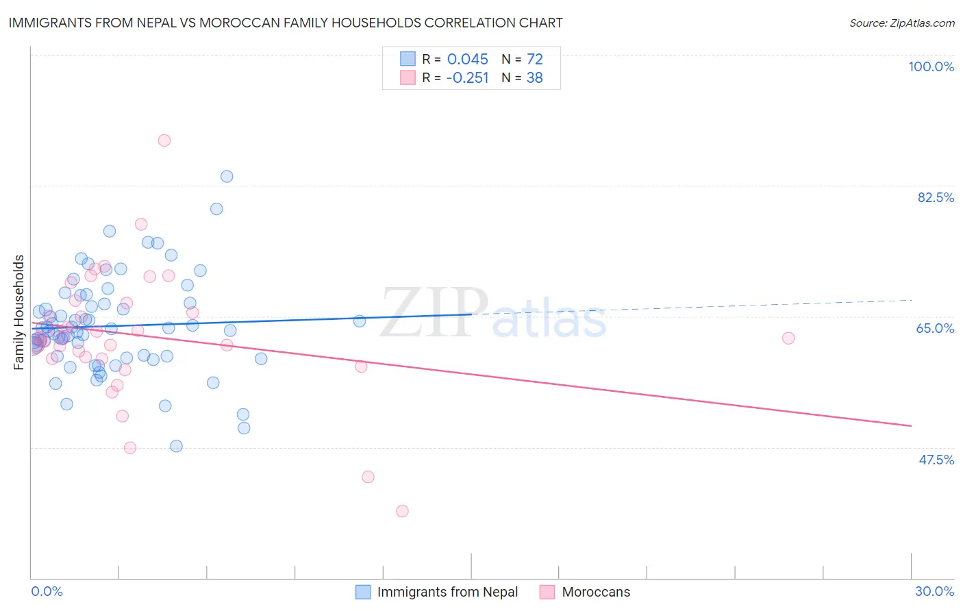 Immigrants from Nepal vs Moroccan Family Households