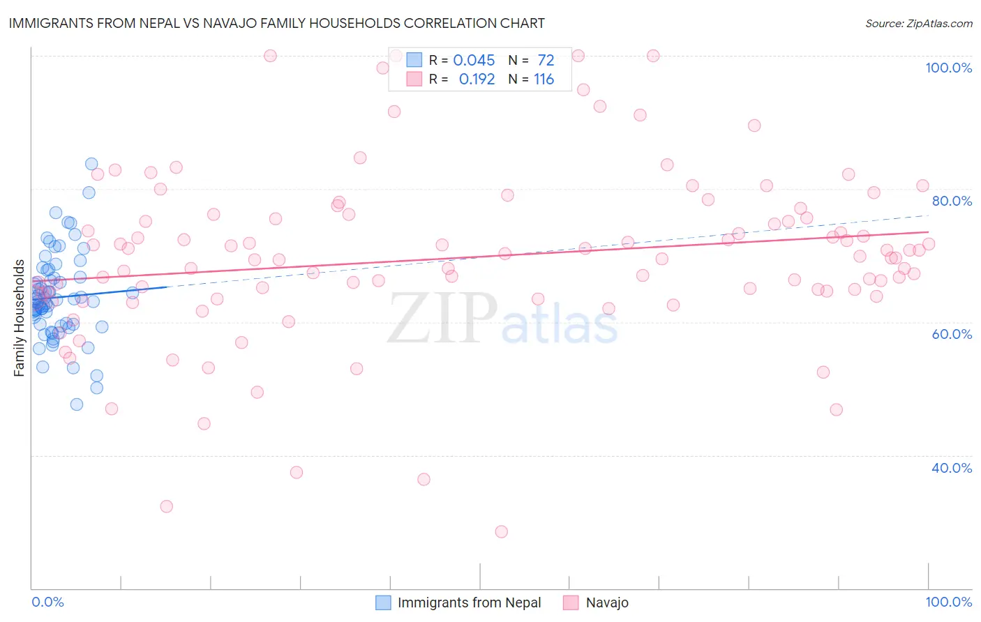 Immigrants from Nepal vs Navajo Family Households