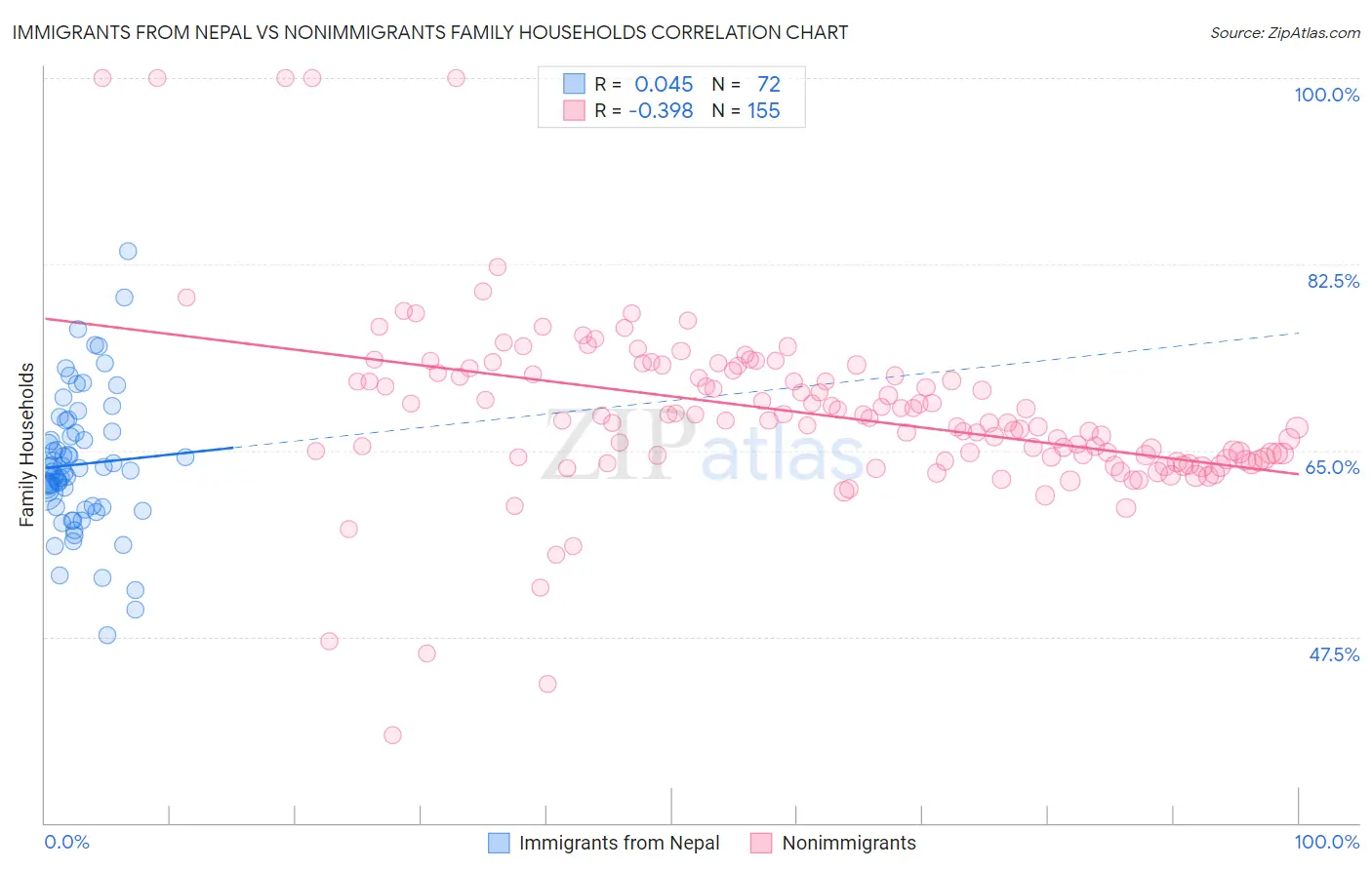 Immigrants from Nepal vs Nonimmigrants Family Households