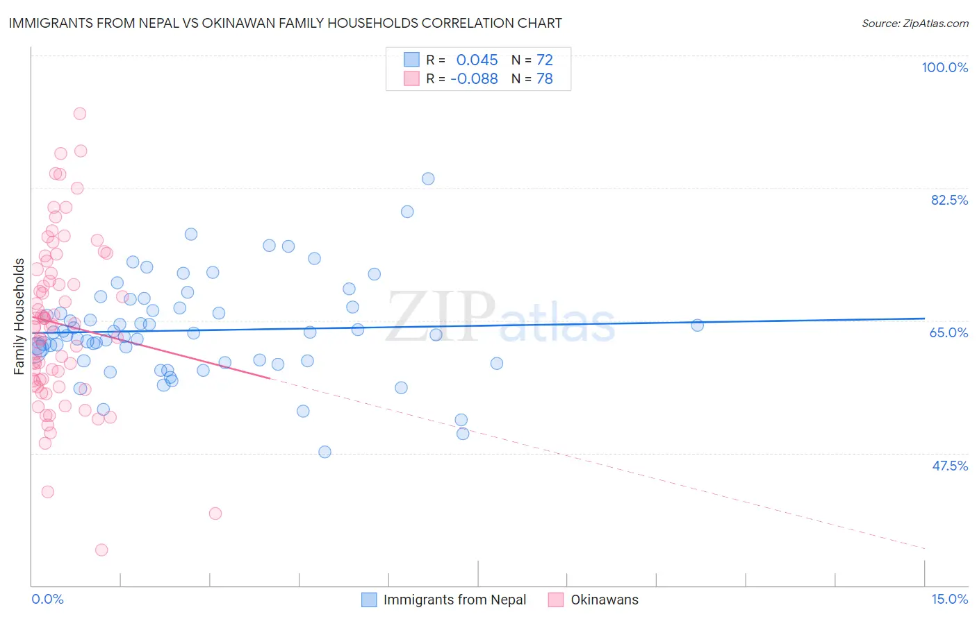 Immigrants from Nepal vs Okinawan Family Households
