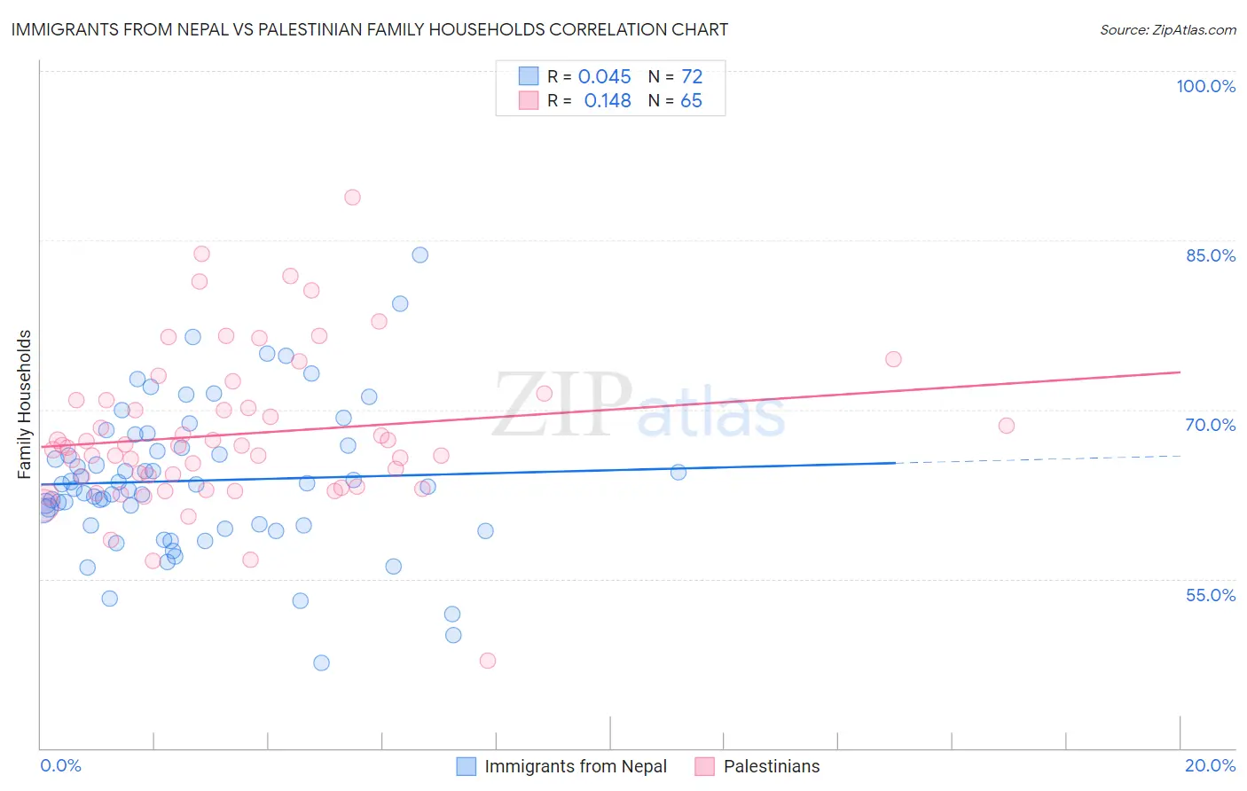 Immigrants from Nepal vs Palestinian Family Households