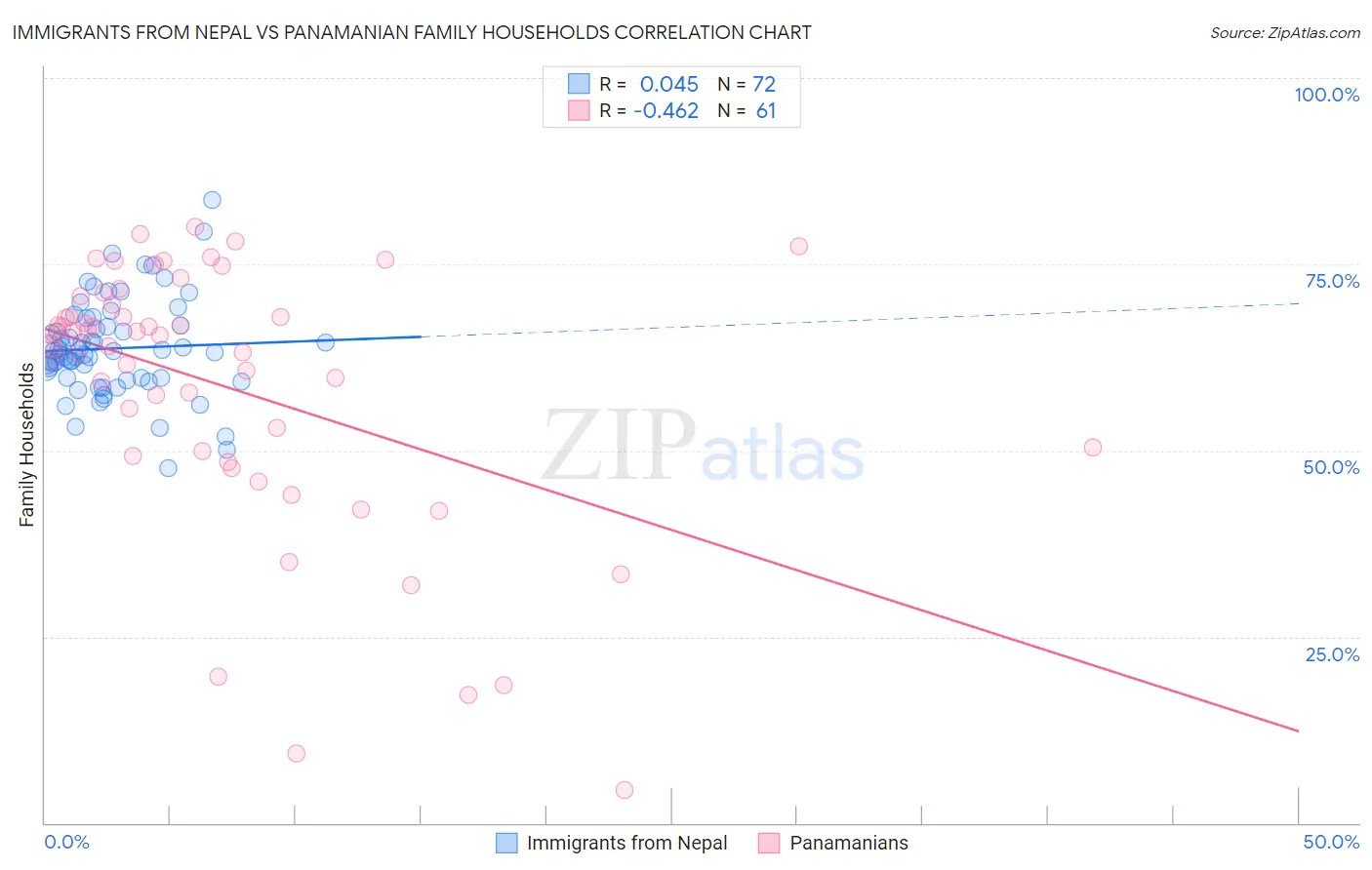 Immigrants from Nepal vs Panamanian Family Households