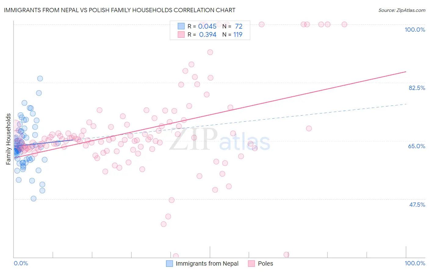 Immigrants from Nepal vs Polish Family Households