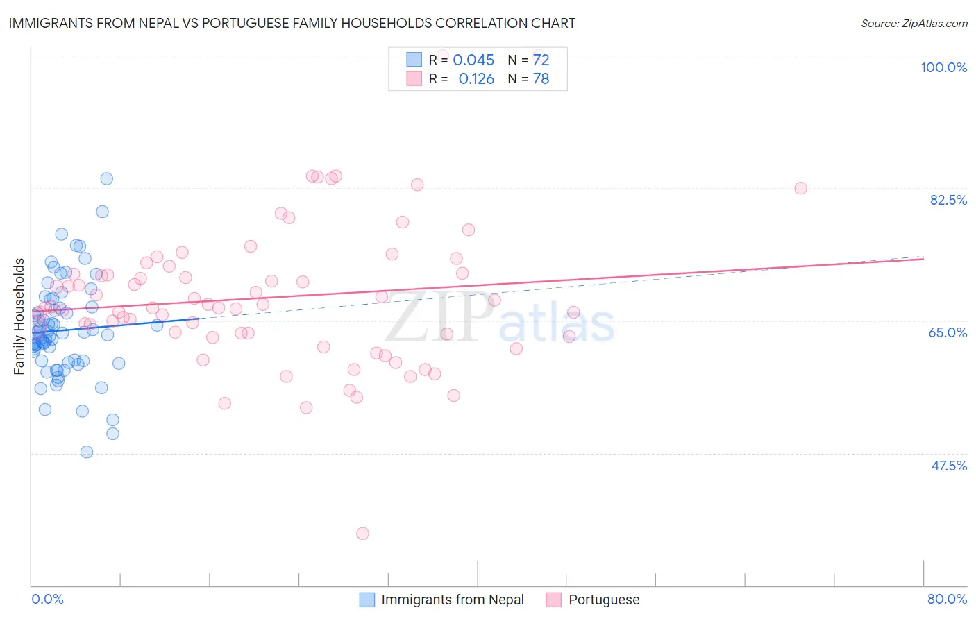 Immigrants from Nepal vs Portuguese Family Households