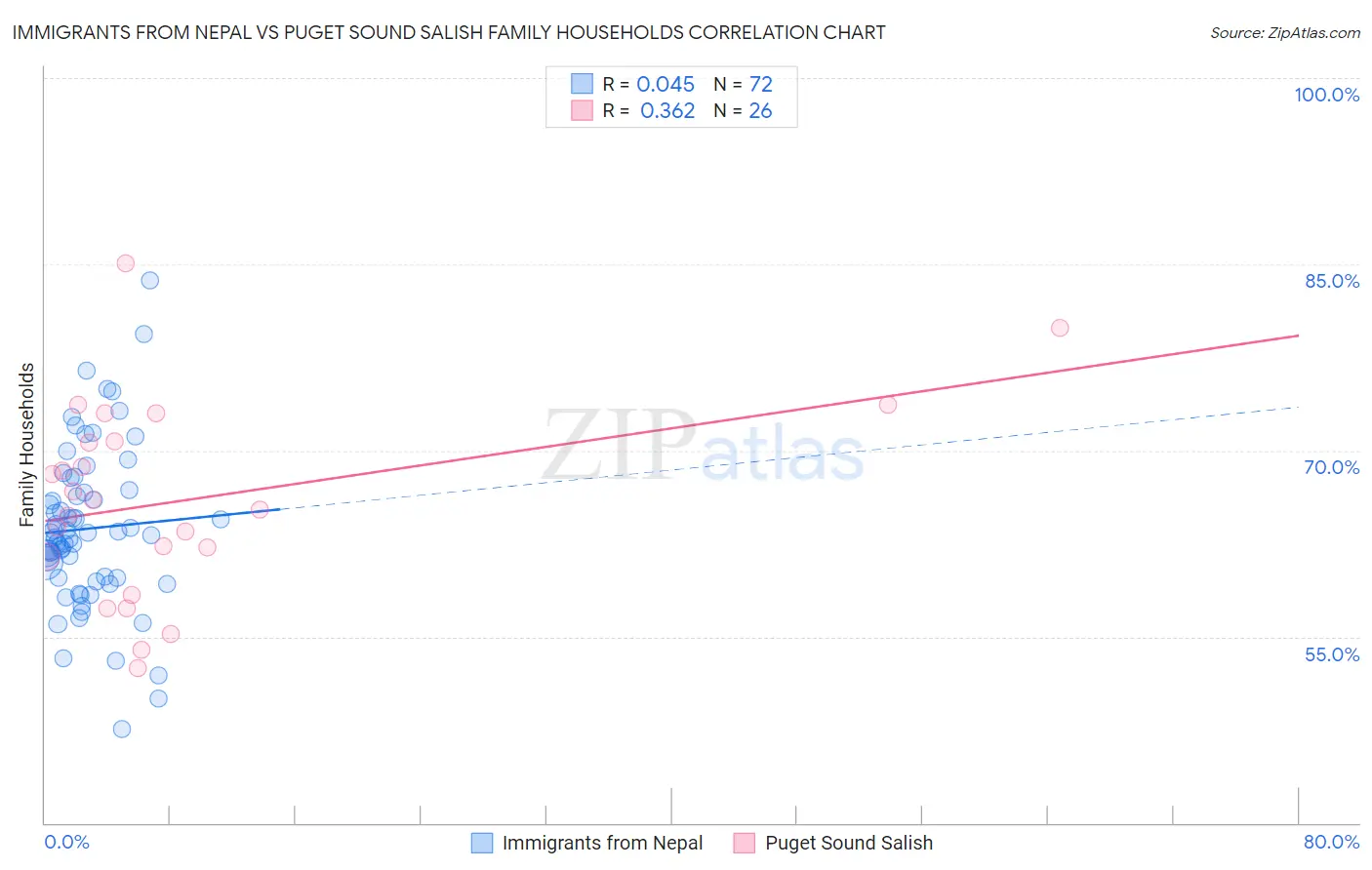 Immigrants from Nepal vs Puget Sound Salish Family Households