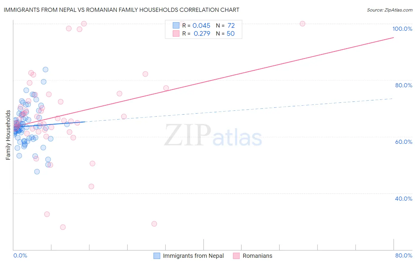 Immigrants from Nepal vs Romanian Family Households