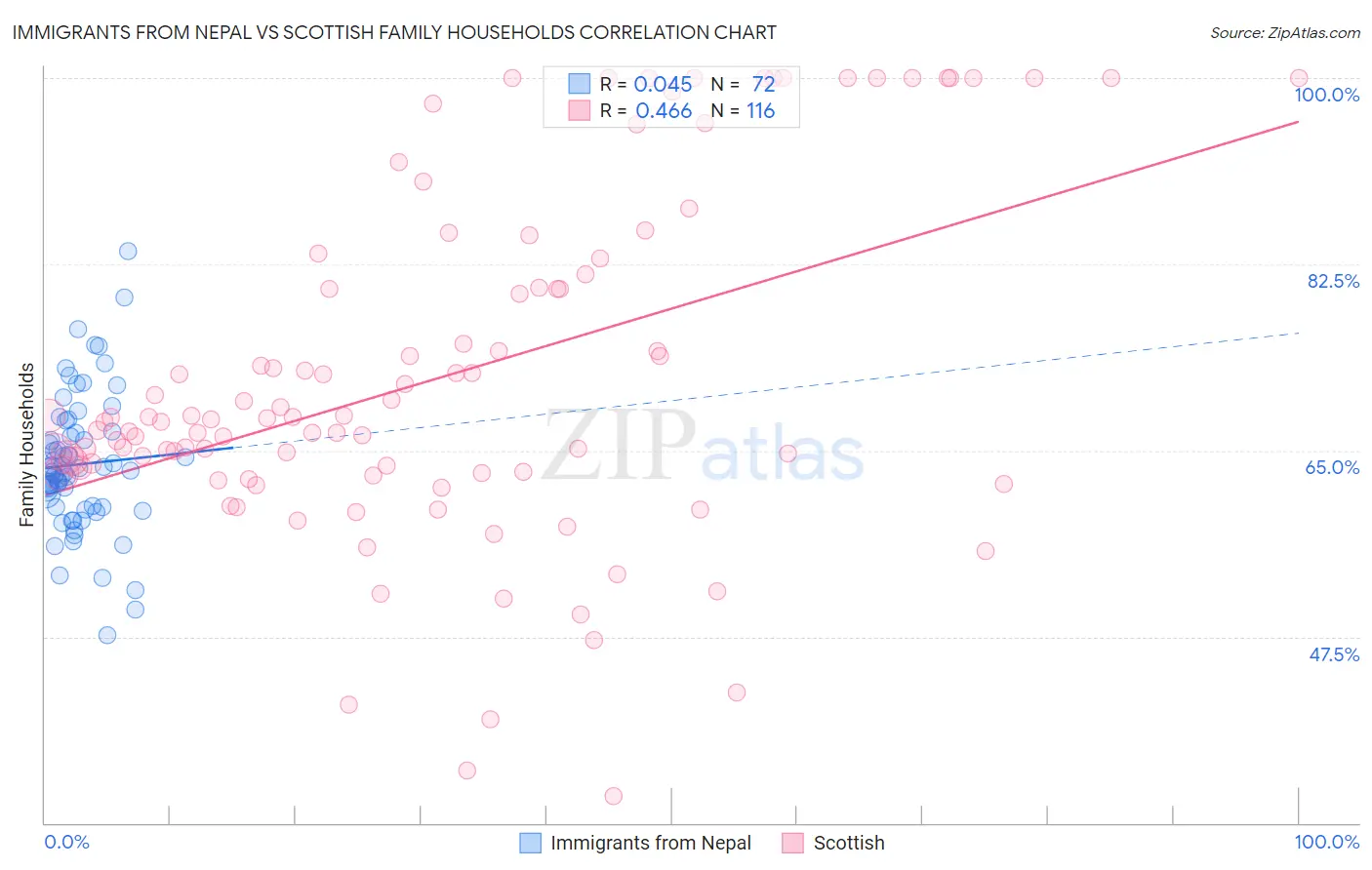 Immigrants from Nepal vs Scottish Family Households