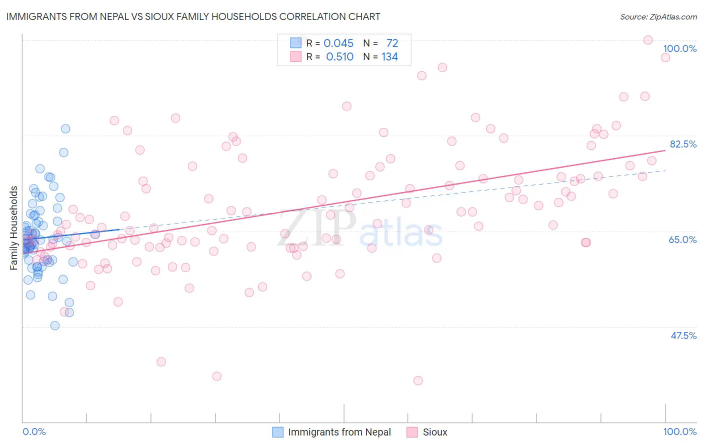 Immigrants from Nepal vs Sioux Family Households