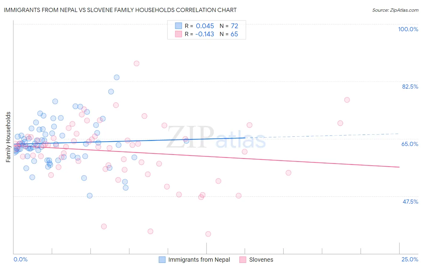 Immigrants from Nepal vs Slovene Family Households