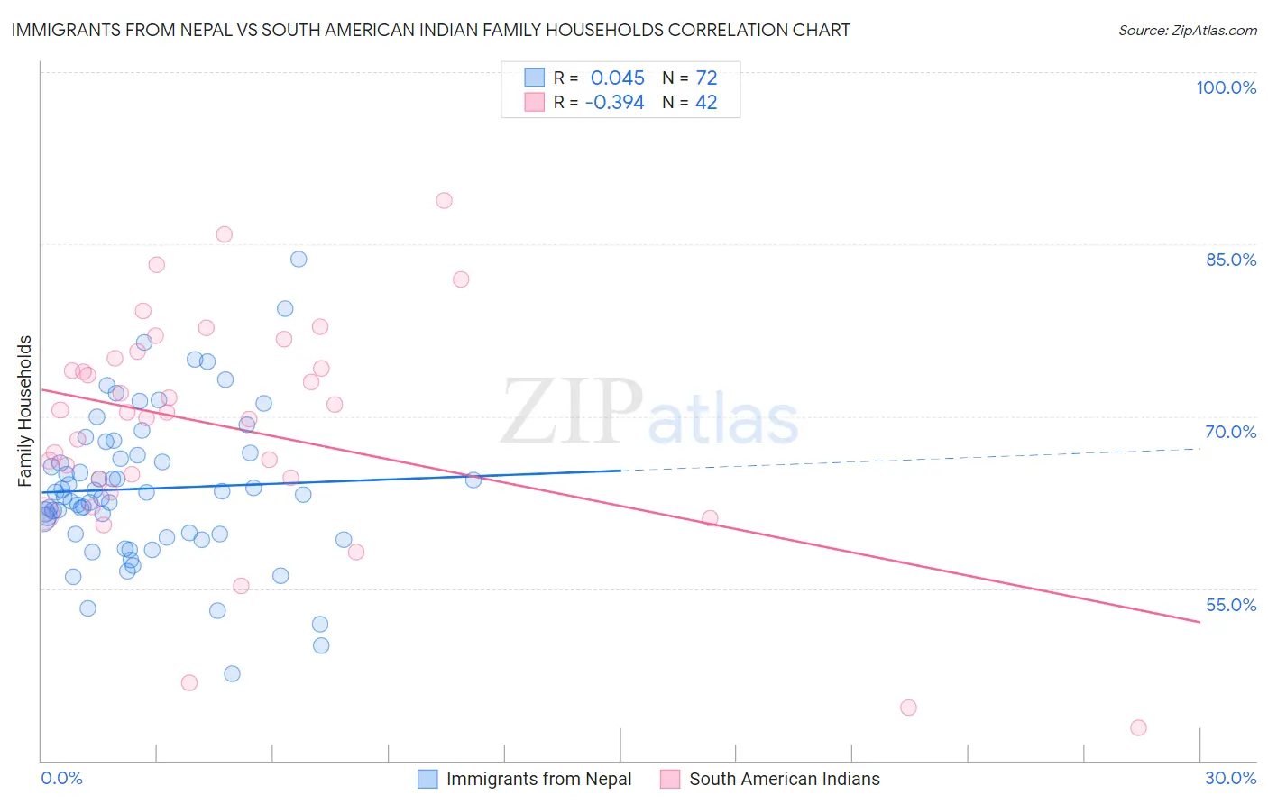 Immigrants from Nepal vs South American Indian Family Households