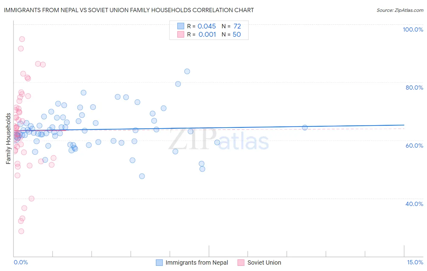Immigrants from Nepal vs Soviet Union Family Households