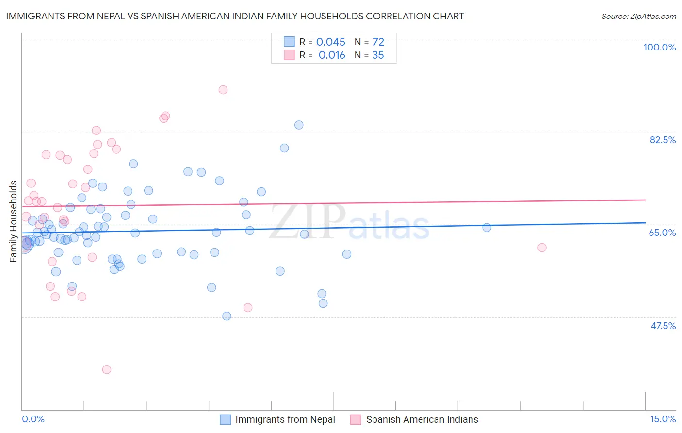 Immigrants from Nepal vs Spanish American Indian Family Households