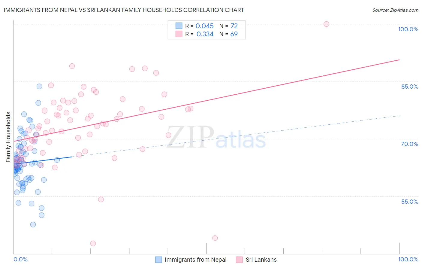 Immigrants from Nepal vs Sri Lankan Family Households