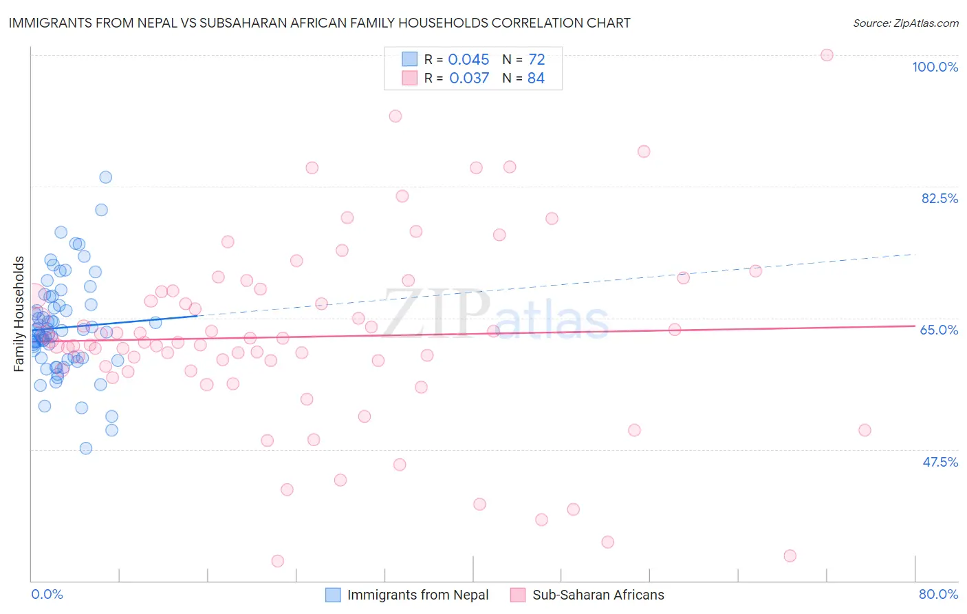 Immigrants from Nepal vs Subsaharan African Family Households