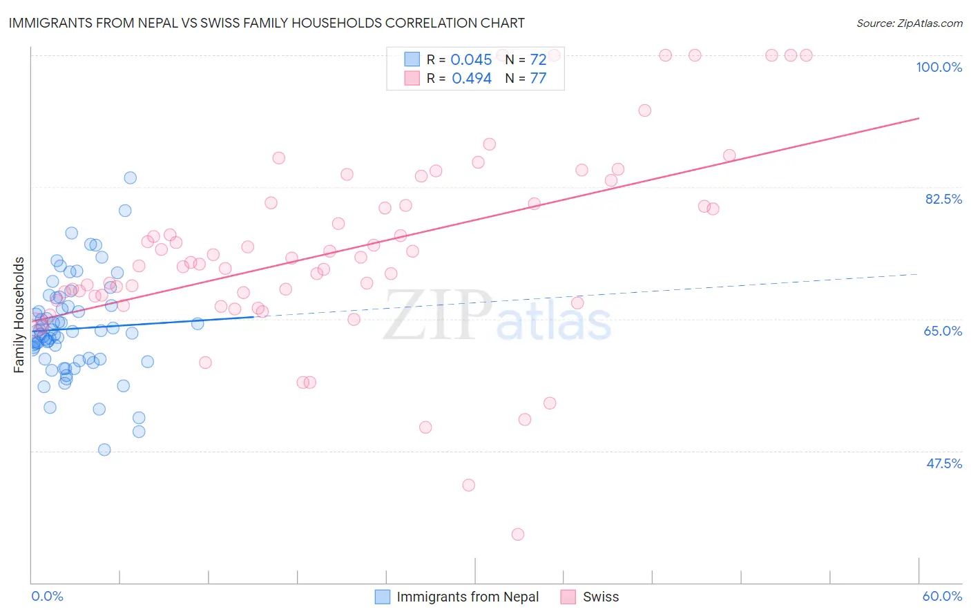 Immigrants from Nepal vs Swiss Family Households