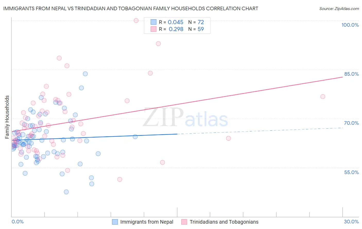 Immigrants from Nepal vs Trinidadian and Tobagonian Family Households