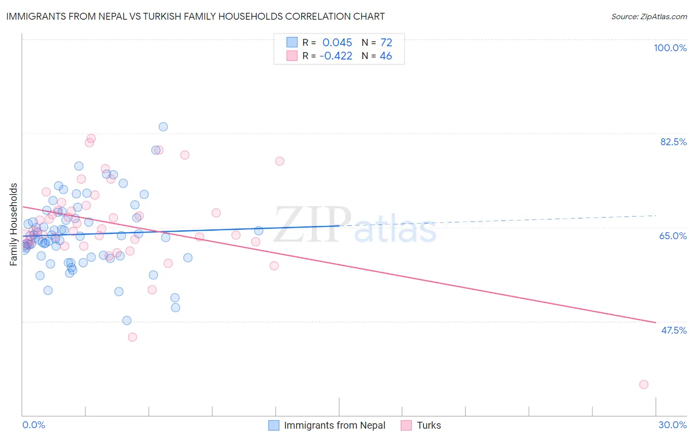 Immigrants from Nepal vs Turkish Family Households