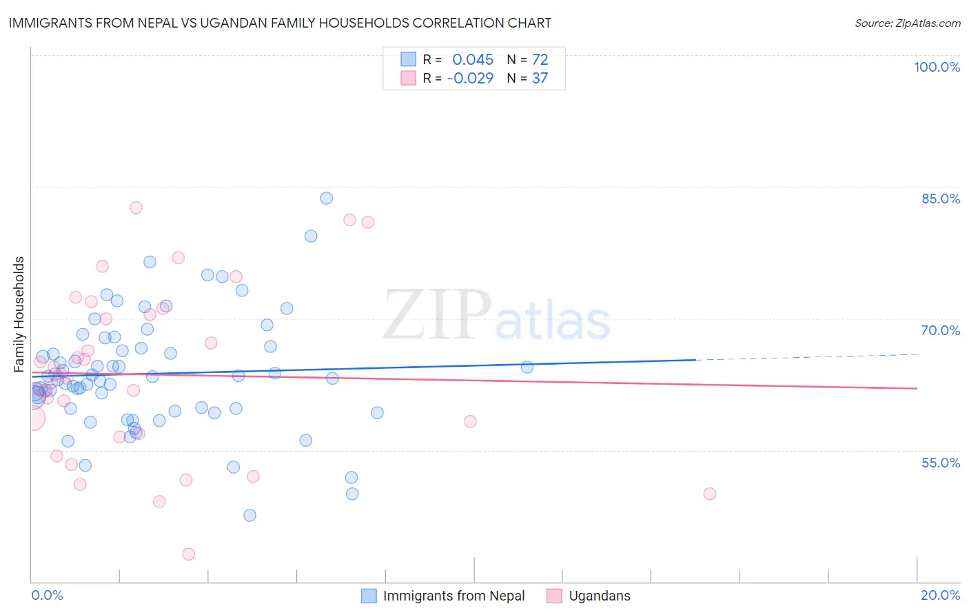 Immigrants from Nepal vs Ugandan Family Households