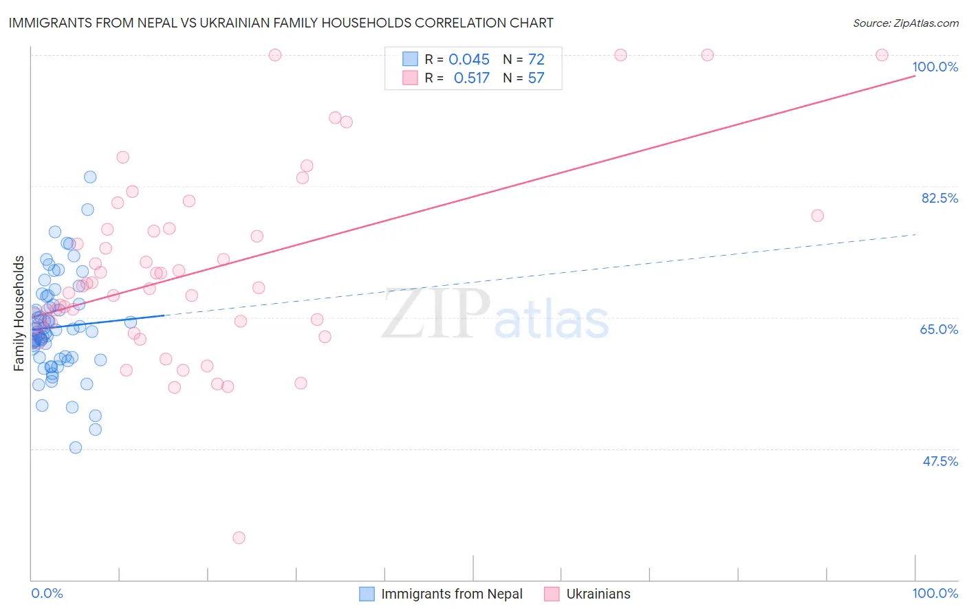 Immigrants from Nepal vs Ukrainian Family Households
