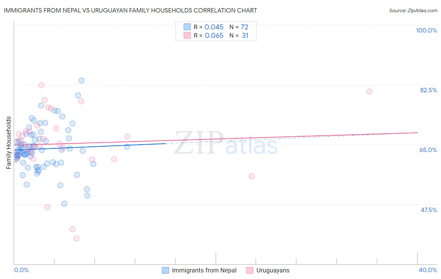 Immigrants from Nepal vs Uruguayan Family Households