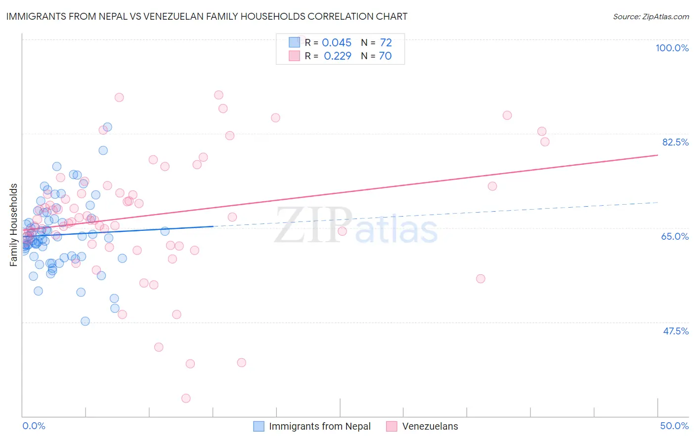 Immigrants from Nepal vs Venezuelan Family Households