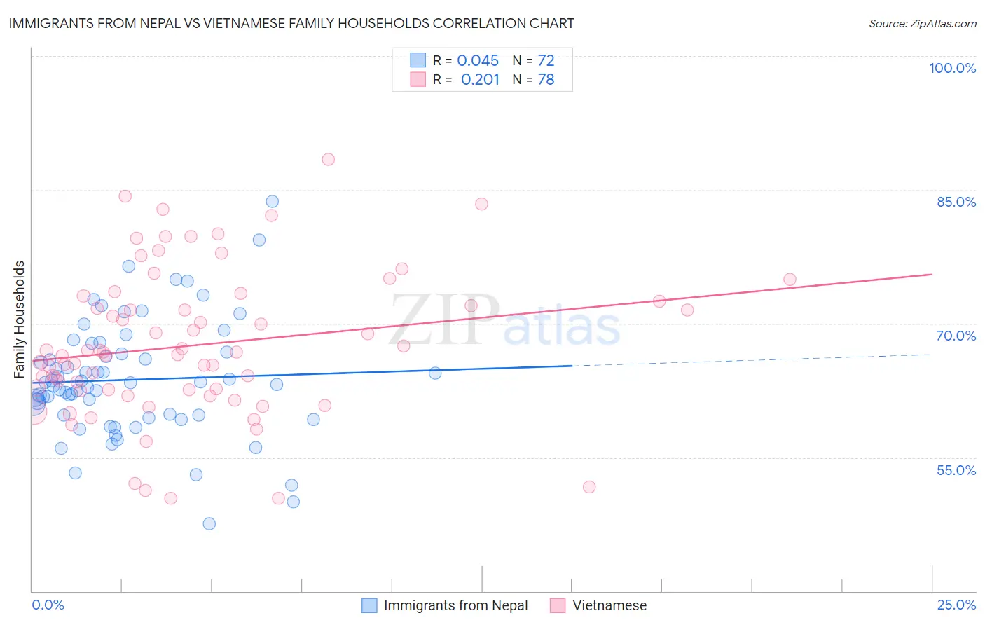 Immigrants from Nepal vs Vietnamese Family Households