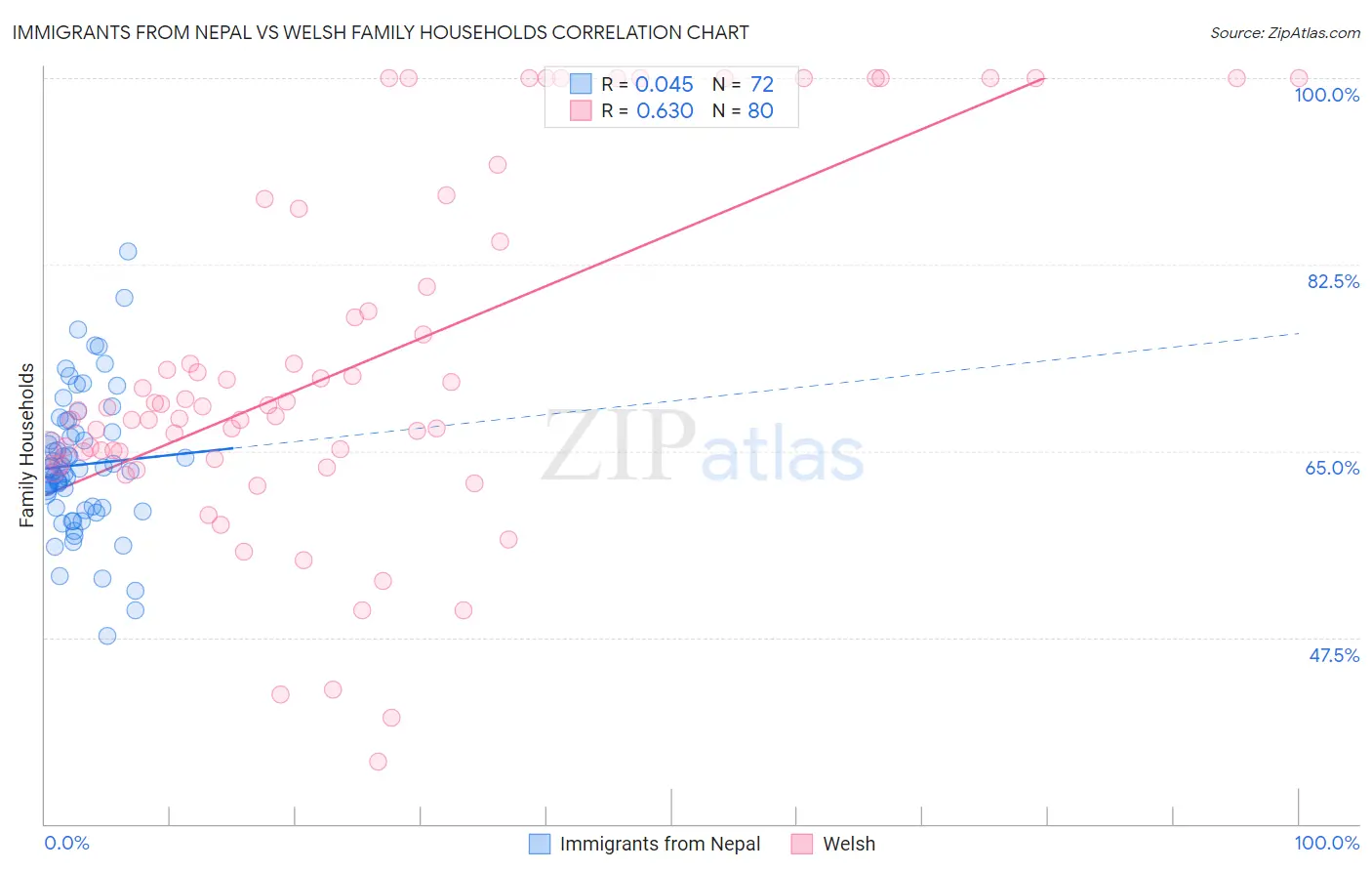 Immigrants from Nepal vs Welsh Family Households