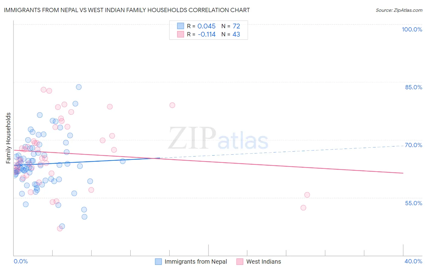 Immigrants from Nepal vs West Indian Family Households