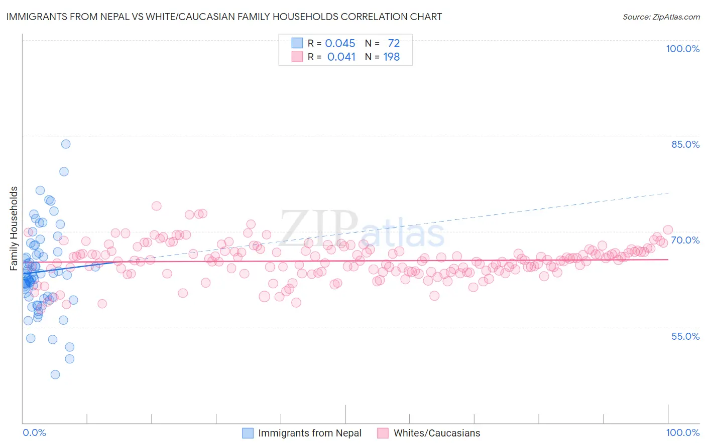 Immigrants from Nepal vs White/Caucasian Family Households