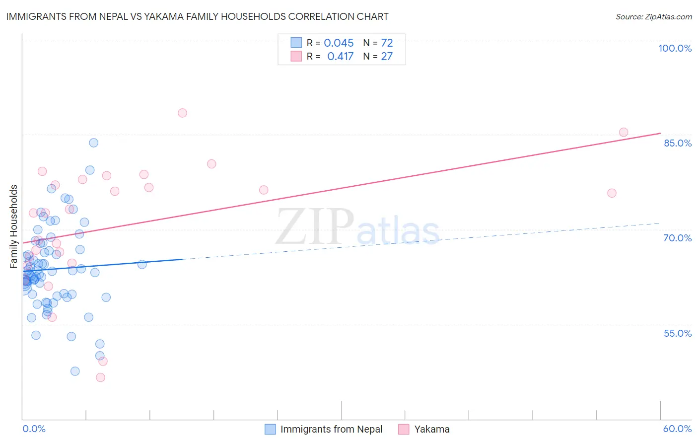Immigrants from Nepal vs Yakama Family Households