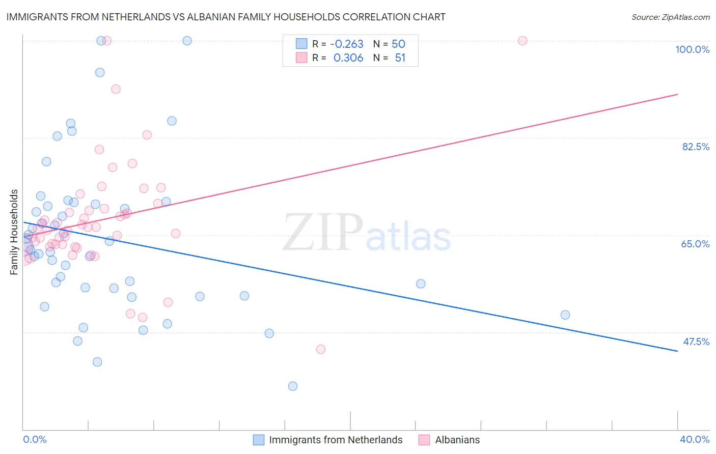 Immigrants from Netherlands vs Albanian Family Households