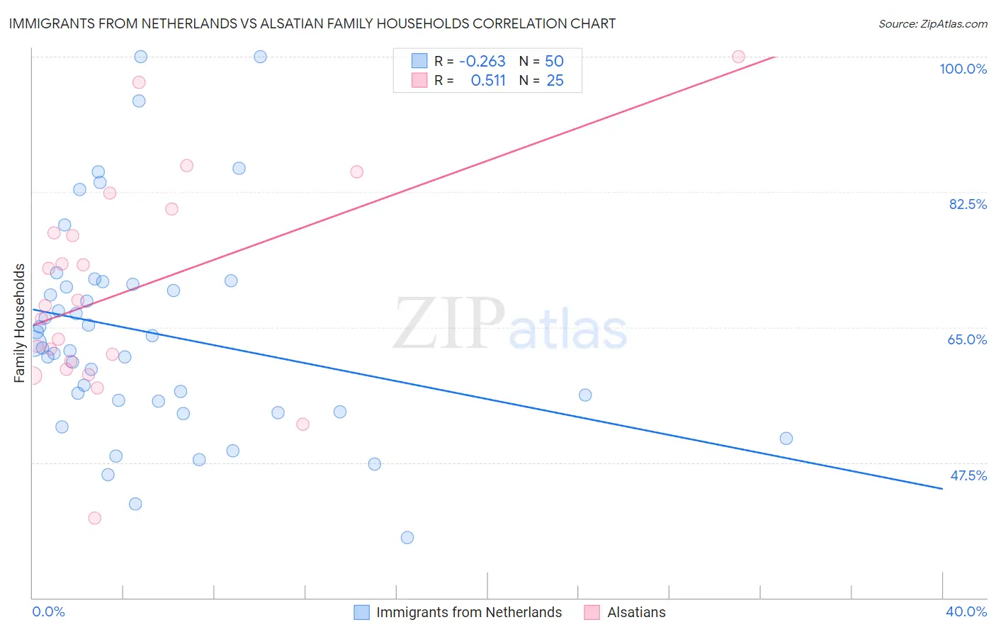 Immigrants from Netherlands vs Alsatian Family Households