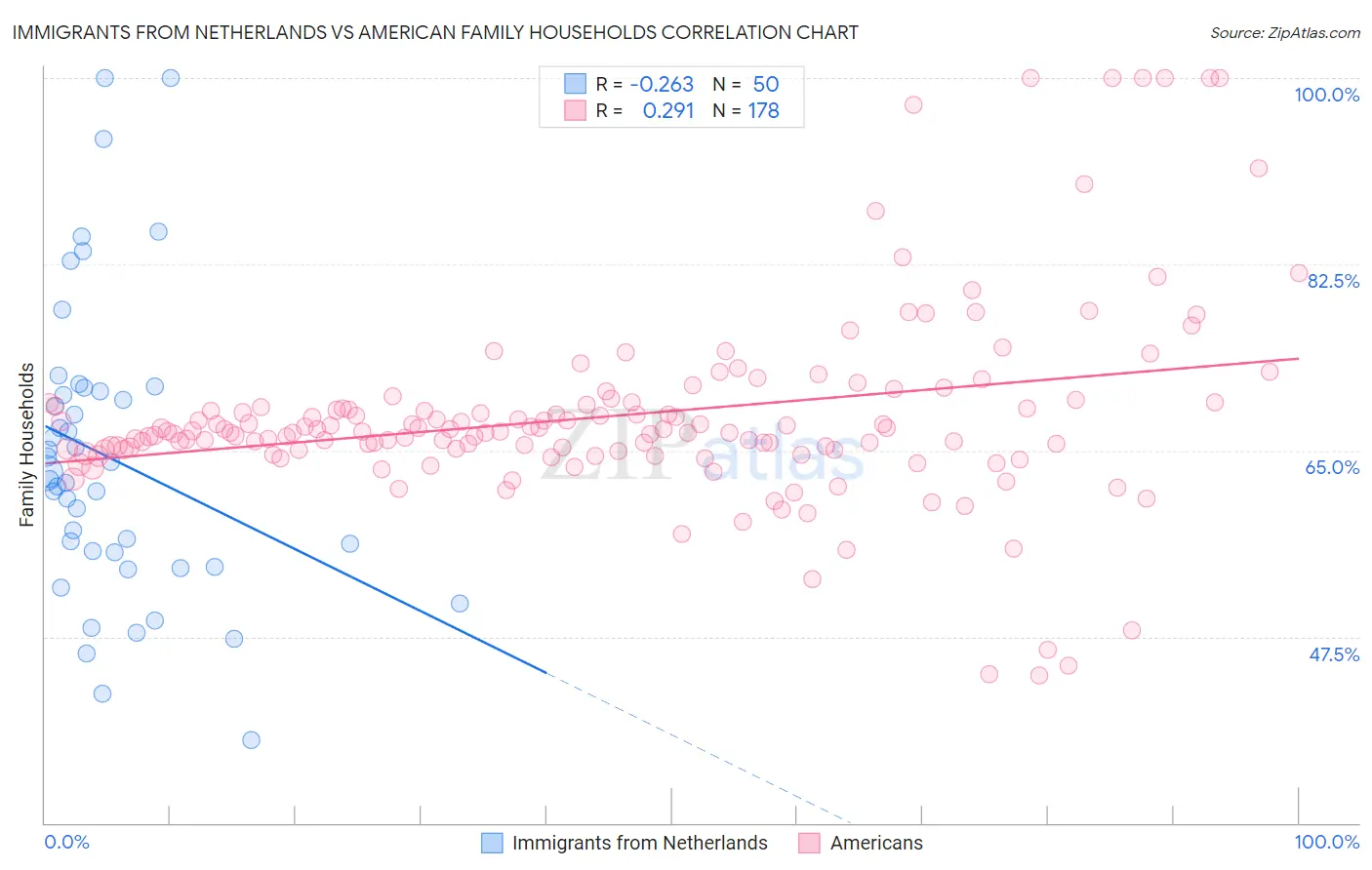 Immigrants from Netherlands vs American Family Households