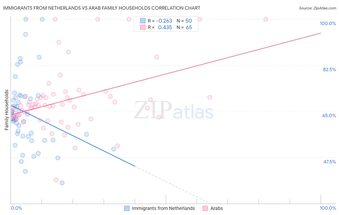 Immigrants from Netherlands vs Arab Family Households