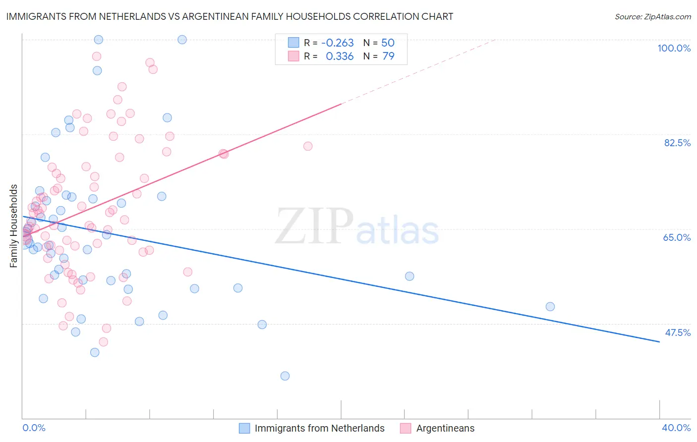 Immigrants from Netherlands vs Argentinean Family Households
