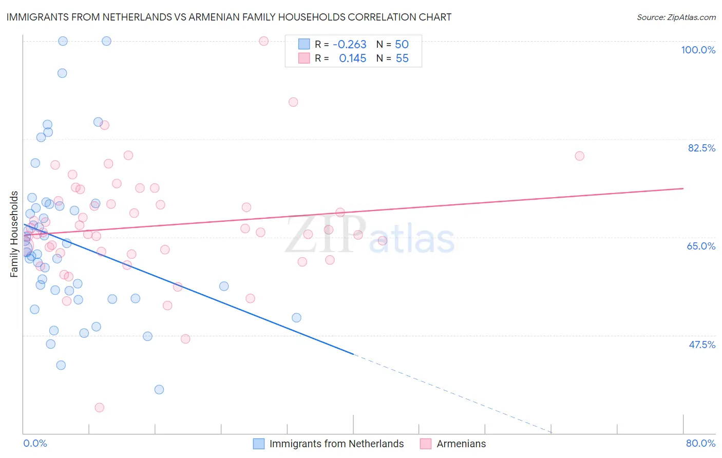 Immigrants from Netherlands vs Armenian Family Households
