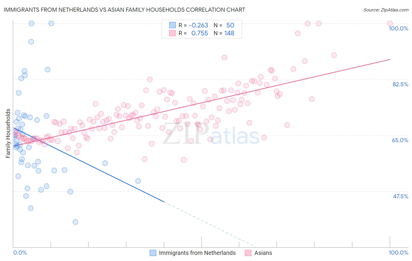 Immigrants from Netherlands vs Asian Family Households