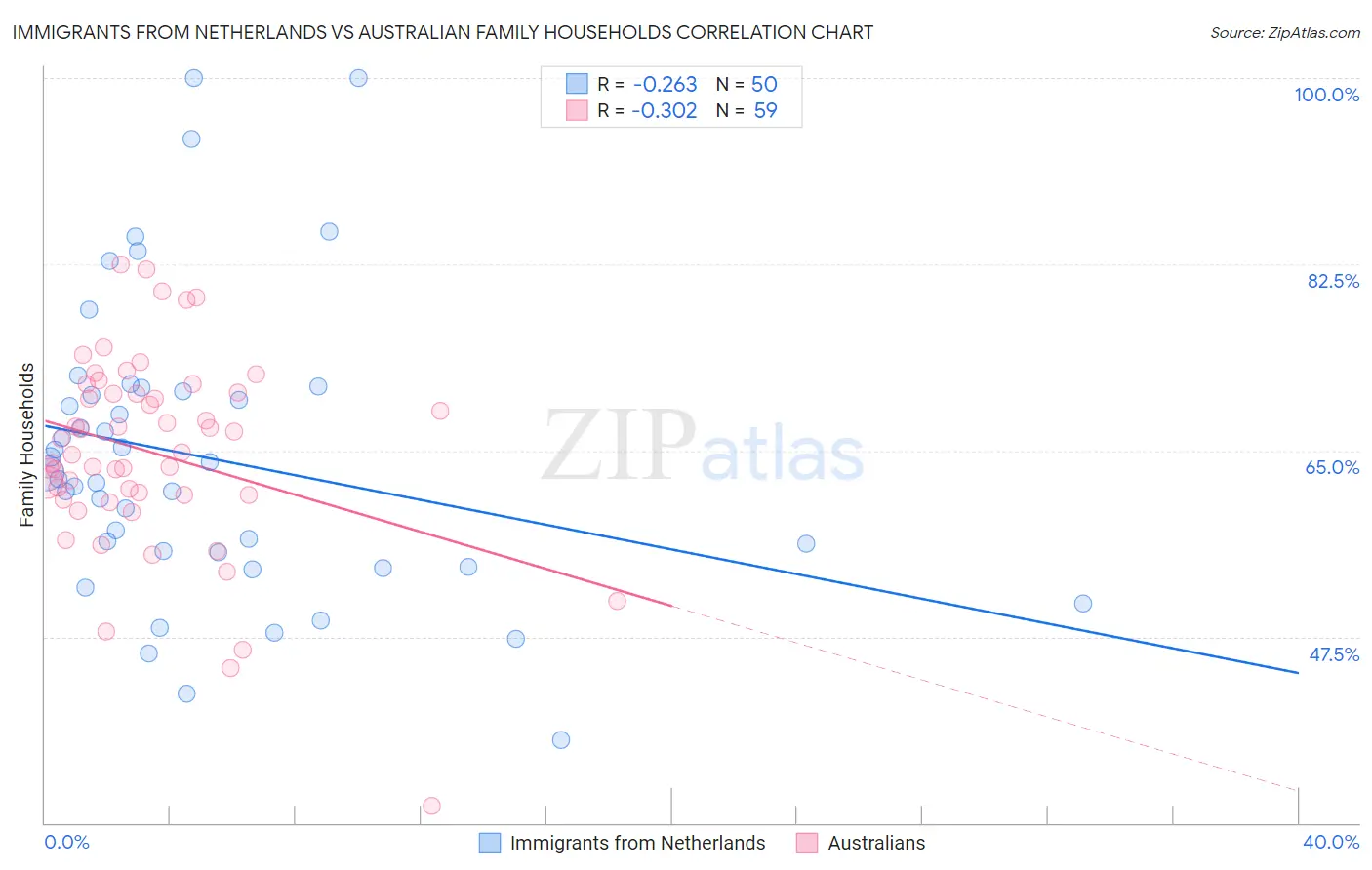 Immigrants from Netherlands vs Australian Family Households