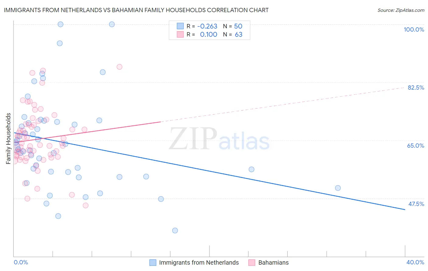 Immigrants from Netherlands vs Bahamian Family Households